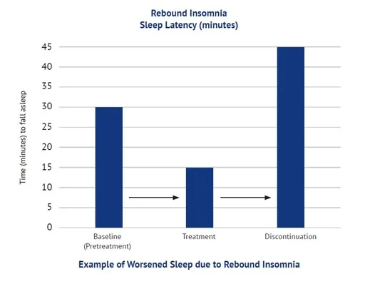 Rebound Insomnia Graph